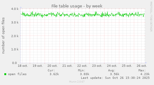 File table usage
