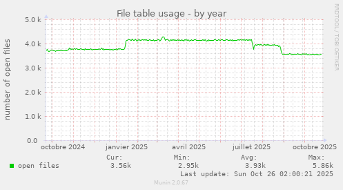 File table usage