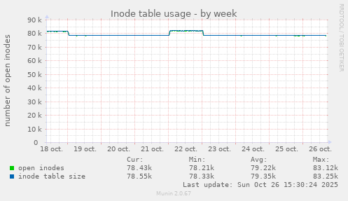 Inode table usage