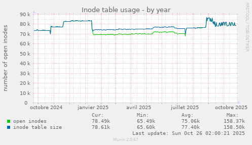 Inode table usage