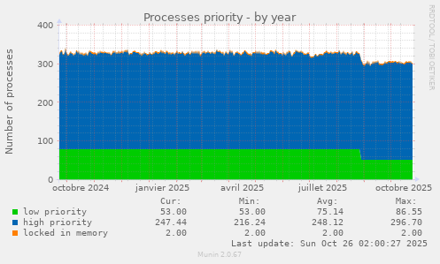 Processes priority