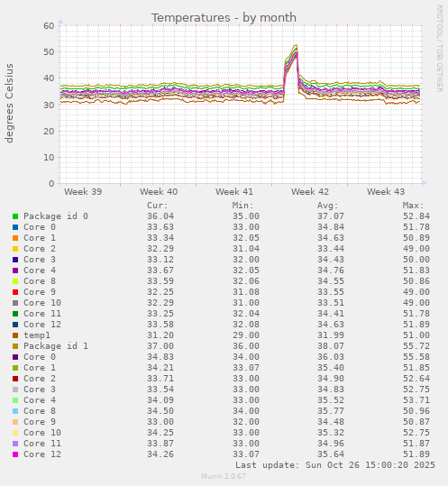 Temperatures