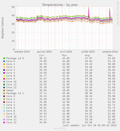 Temperatures