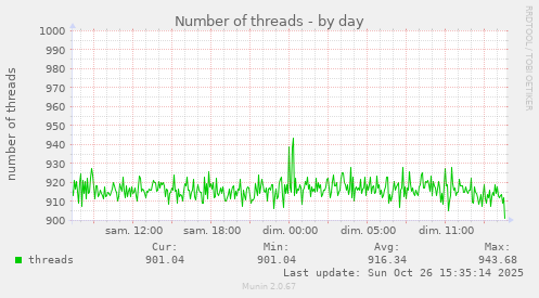 Number of threads