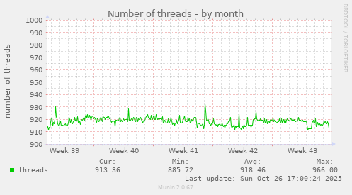 Number of threads