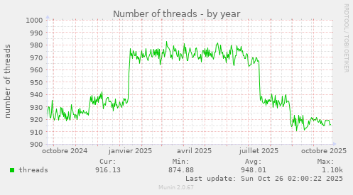 Number of threads