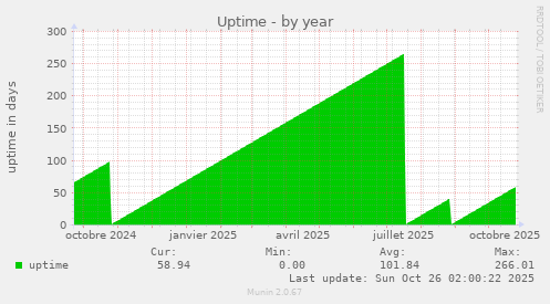 Uptime