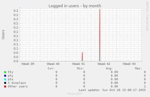 Logged in users