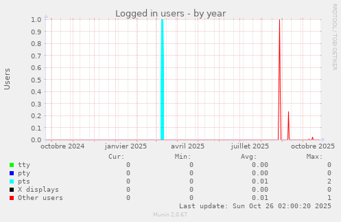 Logged in users