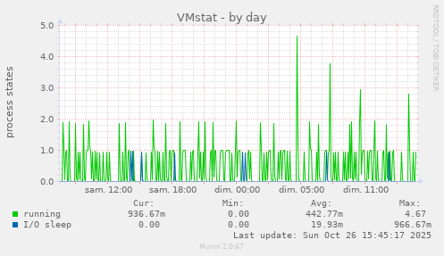 VMstat
