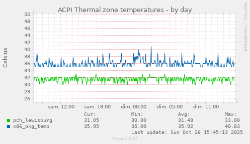 ACPI Thermal zone temperatures