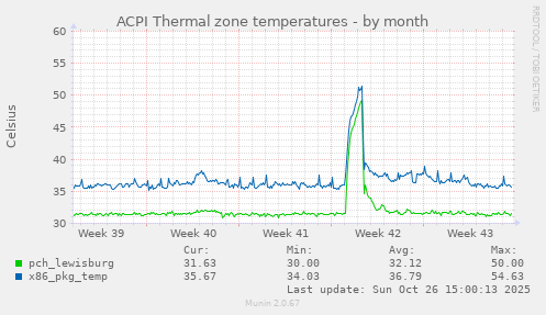 ACPI Thermal zone temperatures