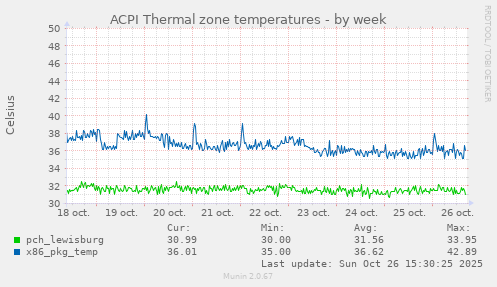 ACPI Thermal zone temperatures