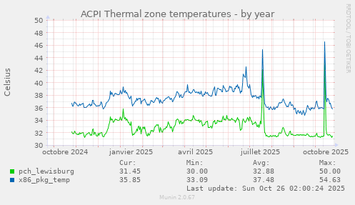 ACPI Thermal zone temperatures
