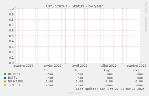 UPS Status - Status