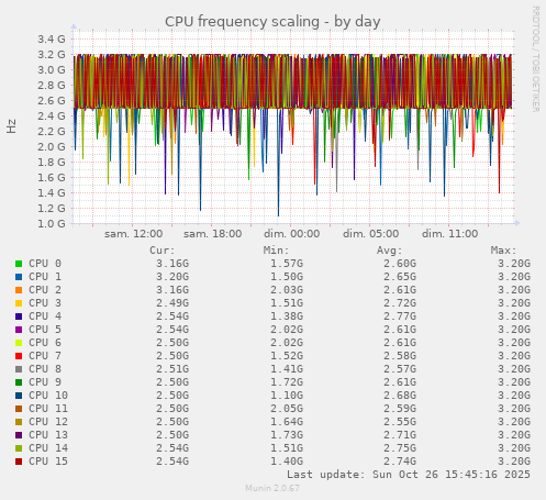 CPU frequency scaling