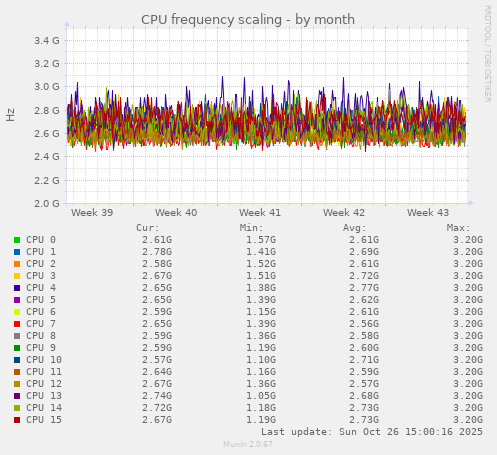 CPU frequency scaling