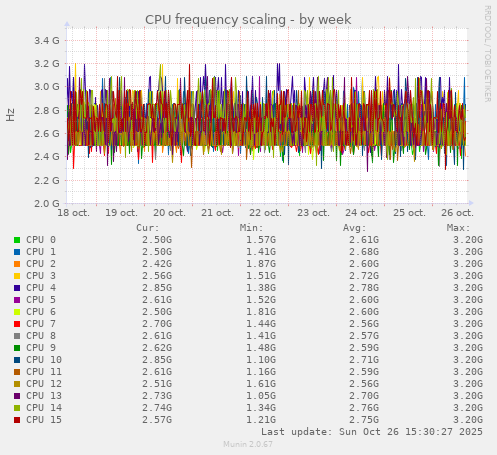 CPU frequency scaling