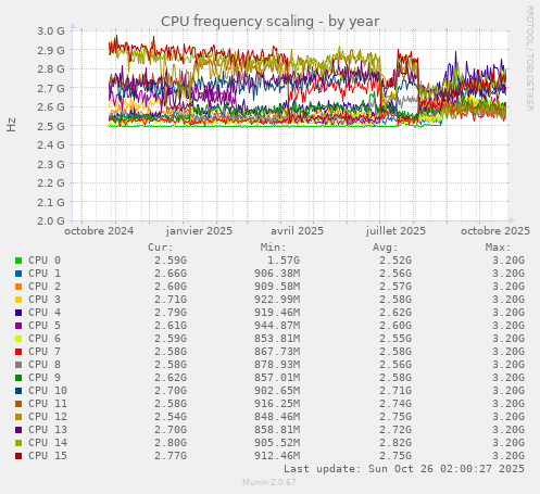 CPU frequency scaling
