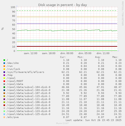 Disk usage in percent