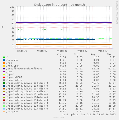 Disk usage in percent