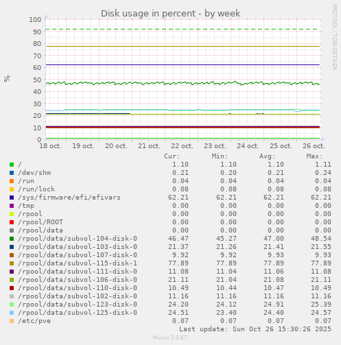 Disk usage in percent