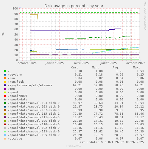 Disk usage in percent
