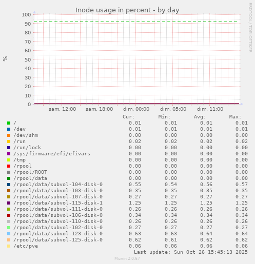 Inode usage in percent