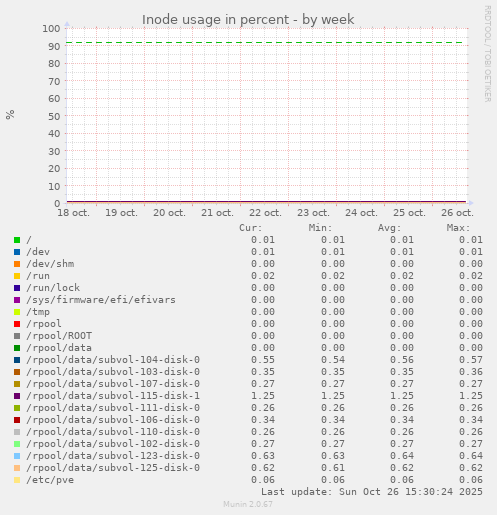 Inode usage in percent