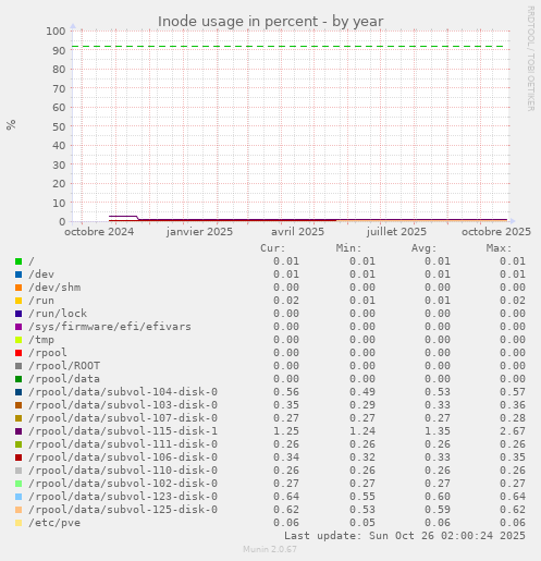 Inode usage in percent