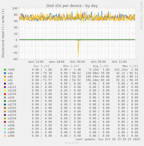 Disk IOs per device