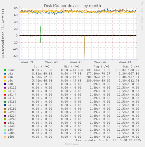 Disk IOs per device