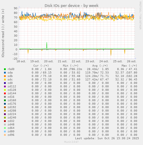 Disk IOs per device