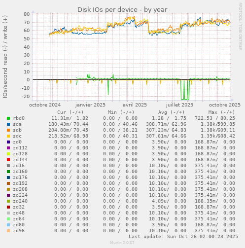 Disk IOs per device