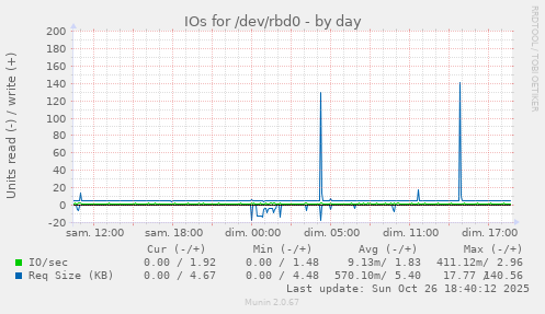IOs for /dev/rbd0