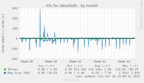 IOs for /dev/rbd0