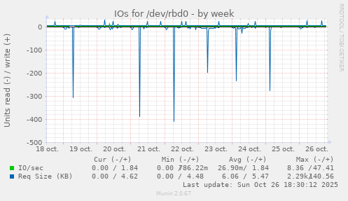 IOs for /dev/rbd0