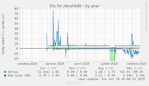 IOs for /dev/rbd0