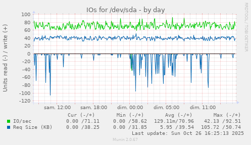 IOs for /dev/sda