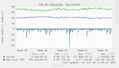 IOs for /dev/sda