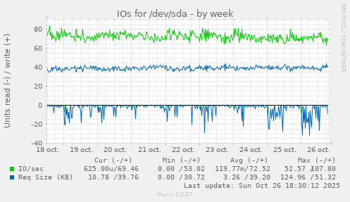 IOs for /dev/sda
