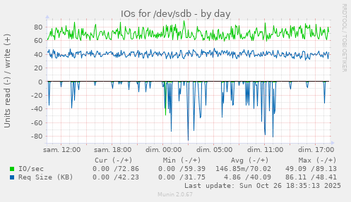 IOs for /dev/sdb