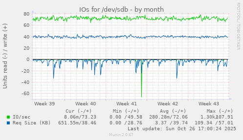 IOs for /dev/sdb