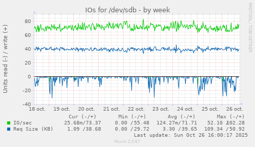 IOs for /dev/sdb