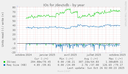 IOs for /dev/sdb