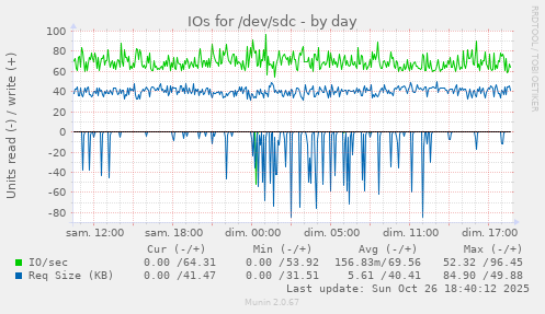 IOs for /dev/sdc