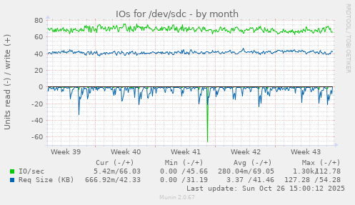 IOs for /dev/sdc