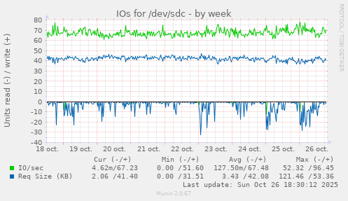 IOs for /dev/sdc