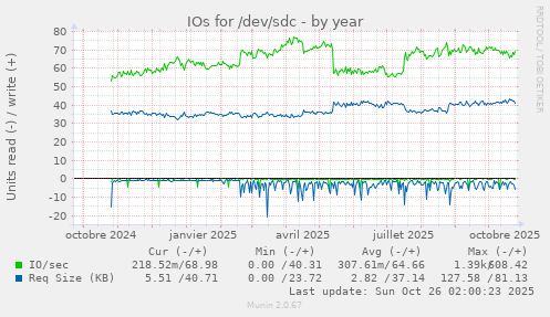 IOs for /dev/sdc