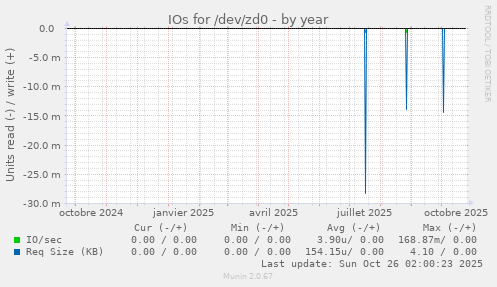 IOs for /dev/zd0
